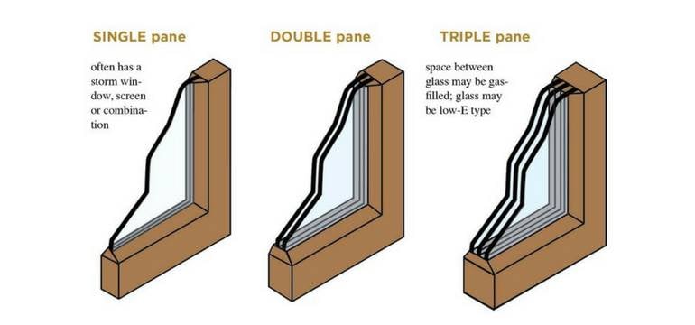 difference between Single, double and triple Glazed windows?